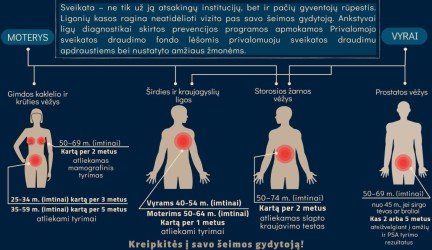 Pasitikrinkite pagal ligų prevencijos programas VLK
