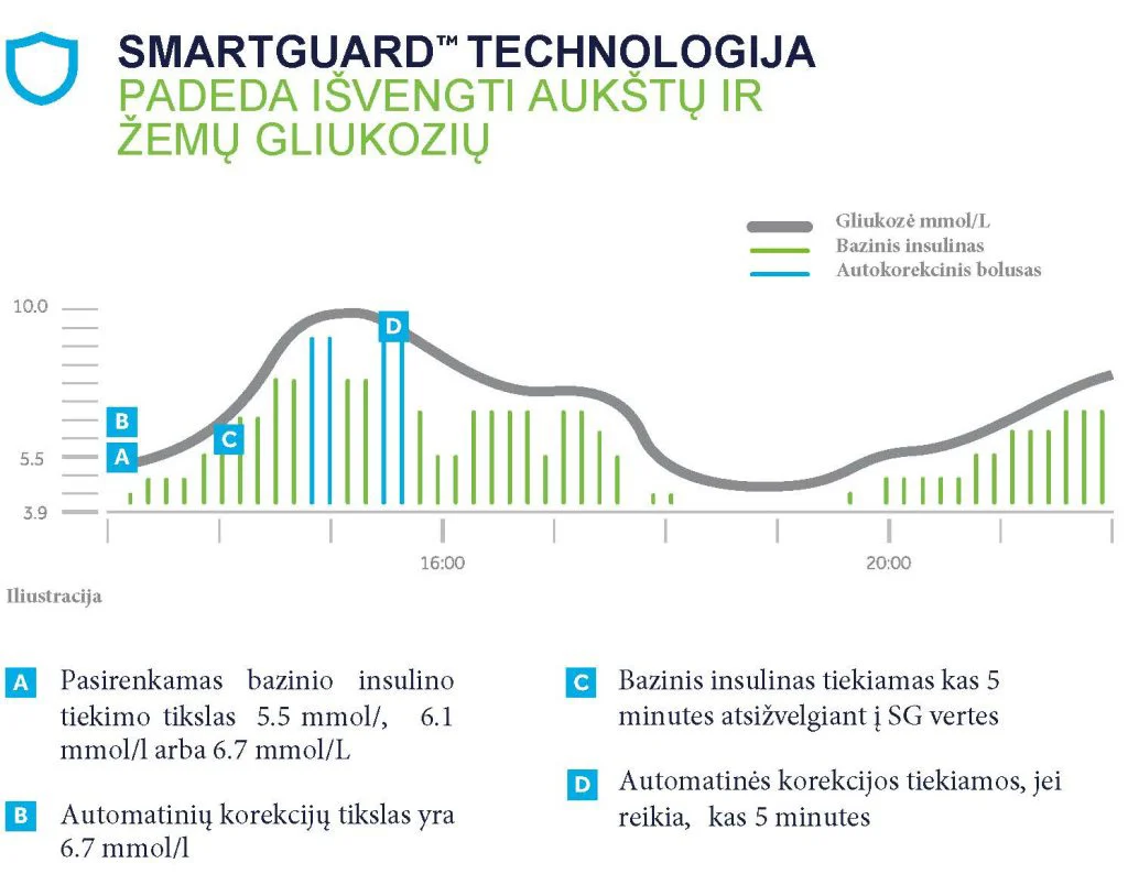 SmartGuard grafikas