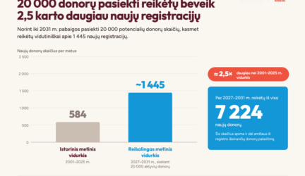Lietuvos kaulų čiulpų donorų registras infografikas