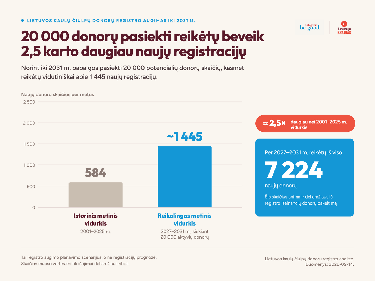 Lietuvos kaulų čiulpų donorų registras infografikas