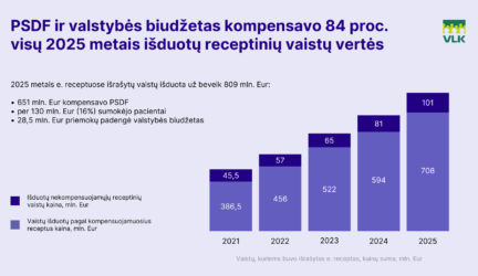 Receptinių vaistų vertės grafikas