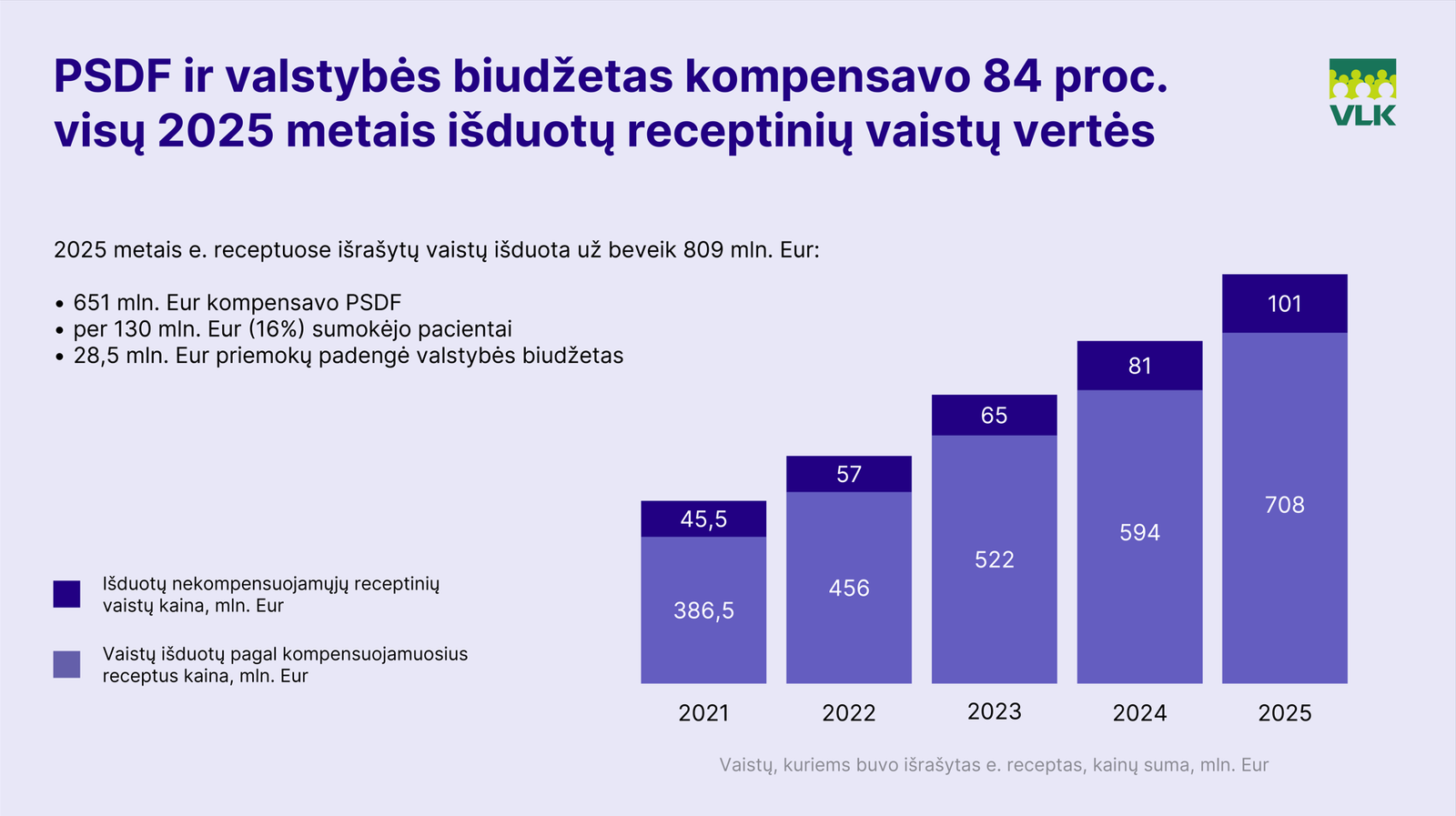 Receptinių vaistų vertės grafikas